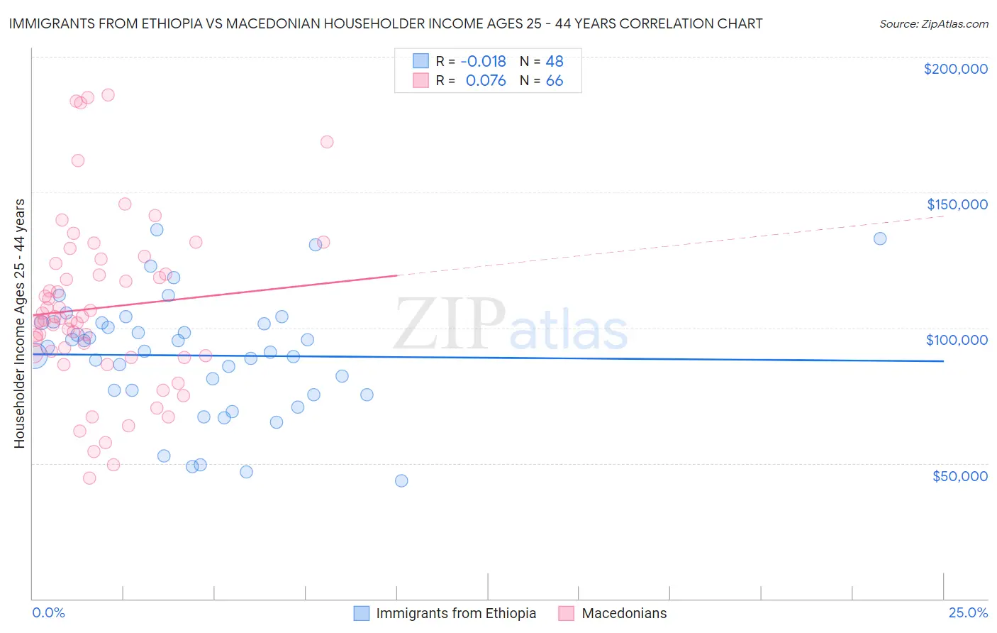 Immigrants from Ethiopia vs Macedonian Householder Income Ages 25 - 44 years