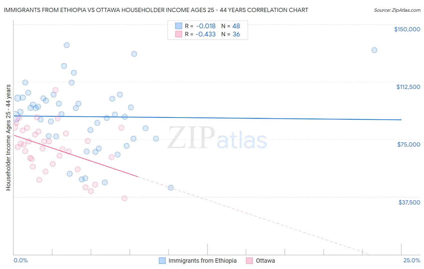 Immigrants from Ethiopia vs Ottawa Householder Income Ages 25 - 44 years