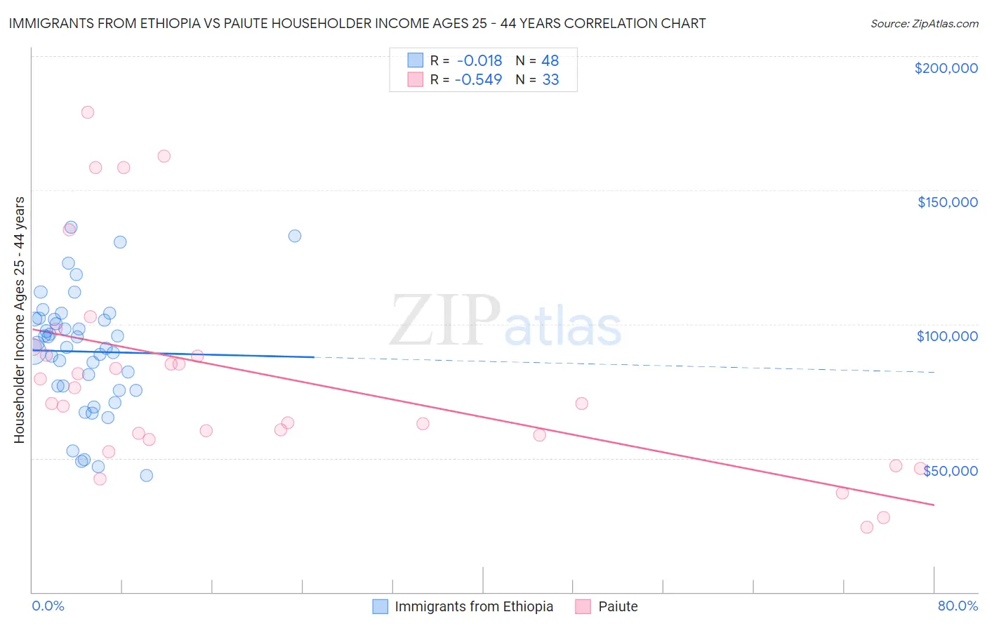 Immigrants from Ethiopia vs Paiute Householder Income Ages 25 - 44 years