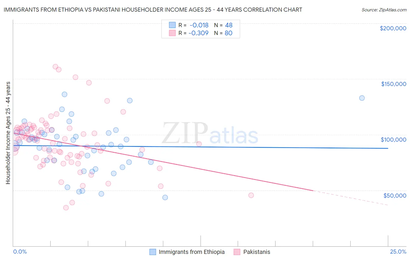 Immigrants from Ethiopia vs Pakistani Householder Income Ages 25 - 44 years