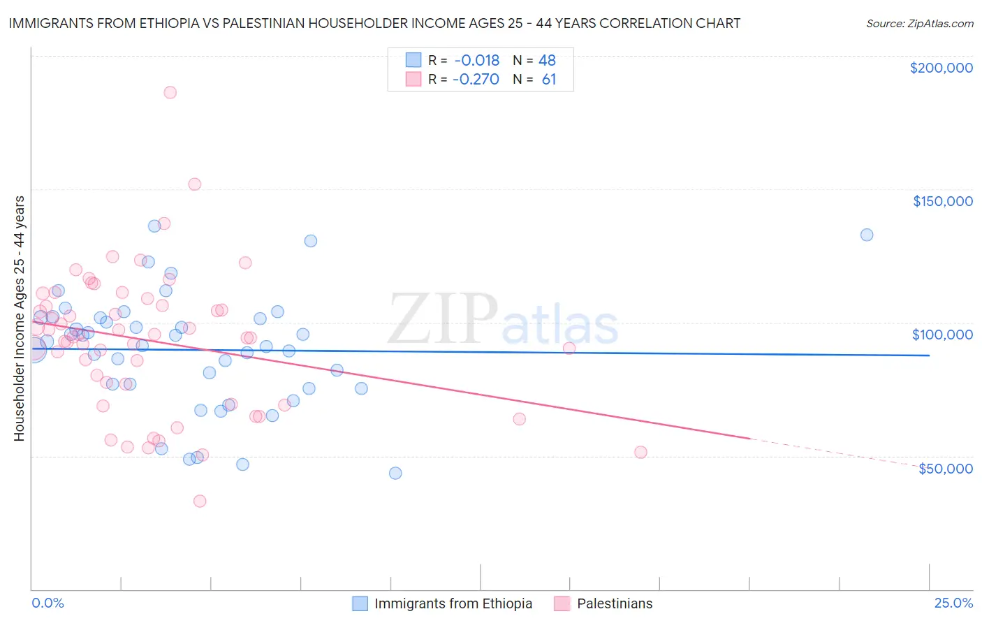Immigrants from Ethiopia vs Palestinian Householder Income Ages 25 - 44 years