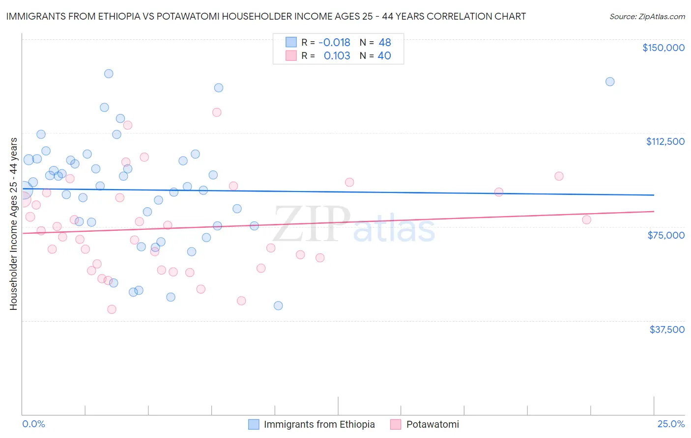 Immigrants from Ethiopia vs Potawatomi Householder Income Ages 25 - 44 years