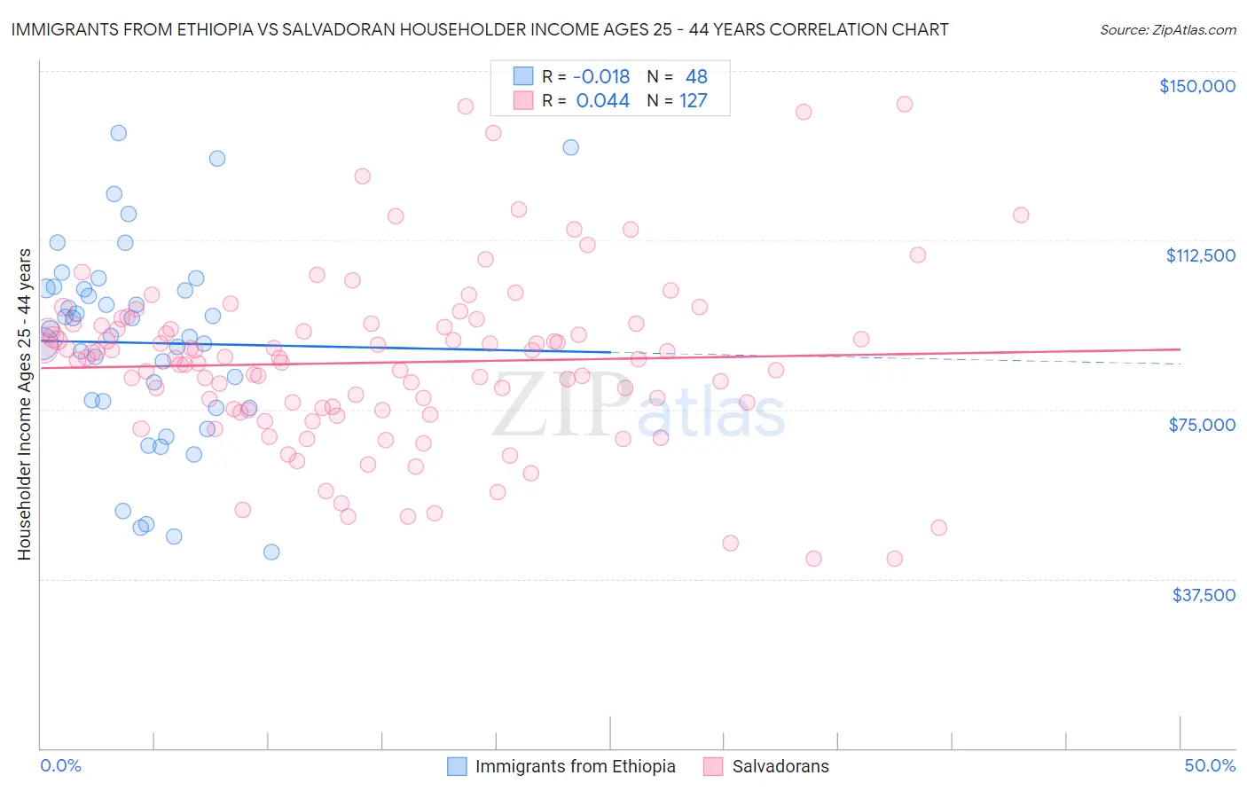 Immigrants from Ethiopia vs Salvadoran Householder Income Ages 25 - 44 years