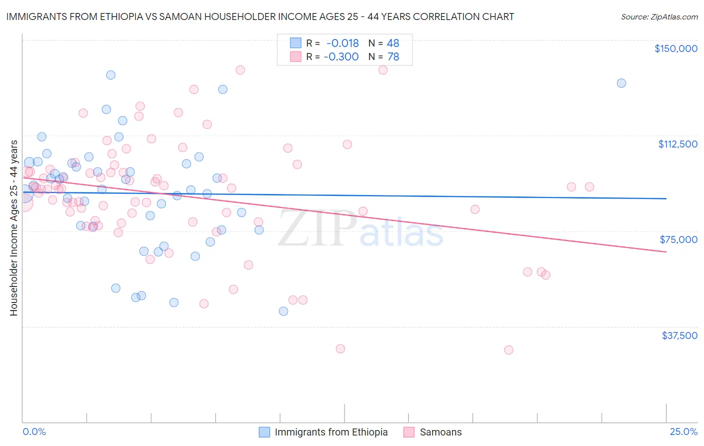 Immigrants from Ethiopia vs Samoan Householder Income Ages 25 - 44 years