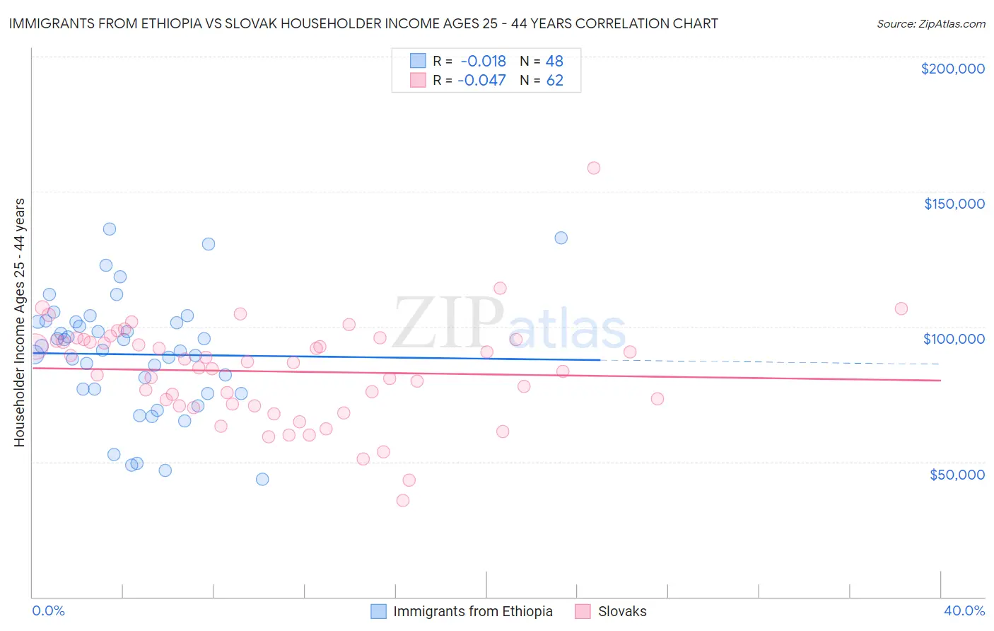 Immigrants from Ethiopia vs Slovak Householder Income Ages 25 - 44 years