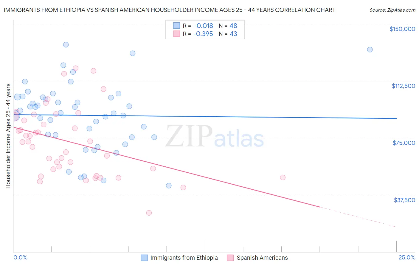 Immigrants from Ethiopia vs Spanish American Householder Income Ages 25 - 44 years