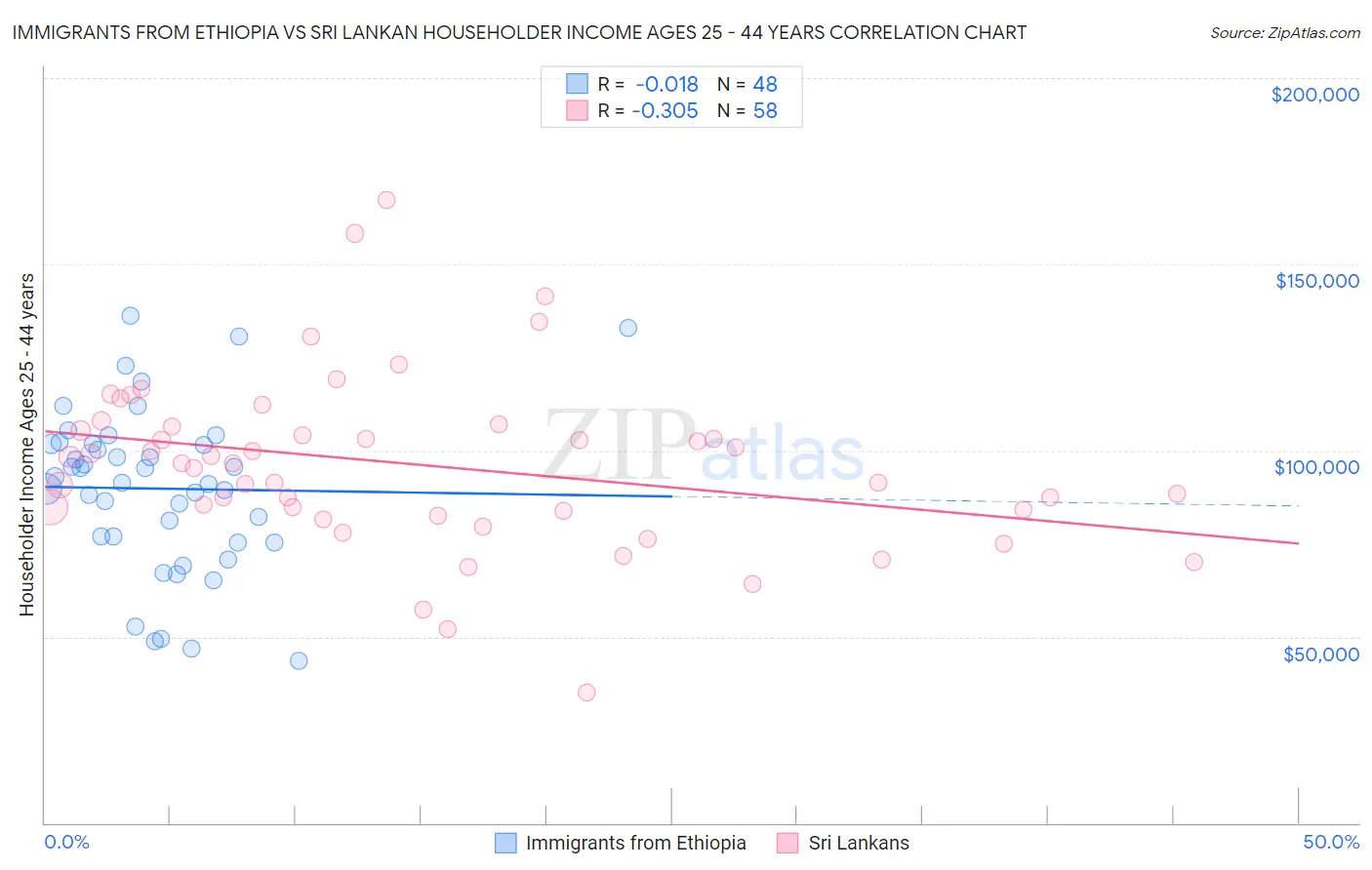 Immigrants from Ethiopia vs Sri Lankan Householder Income Ages 25 - 44 years