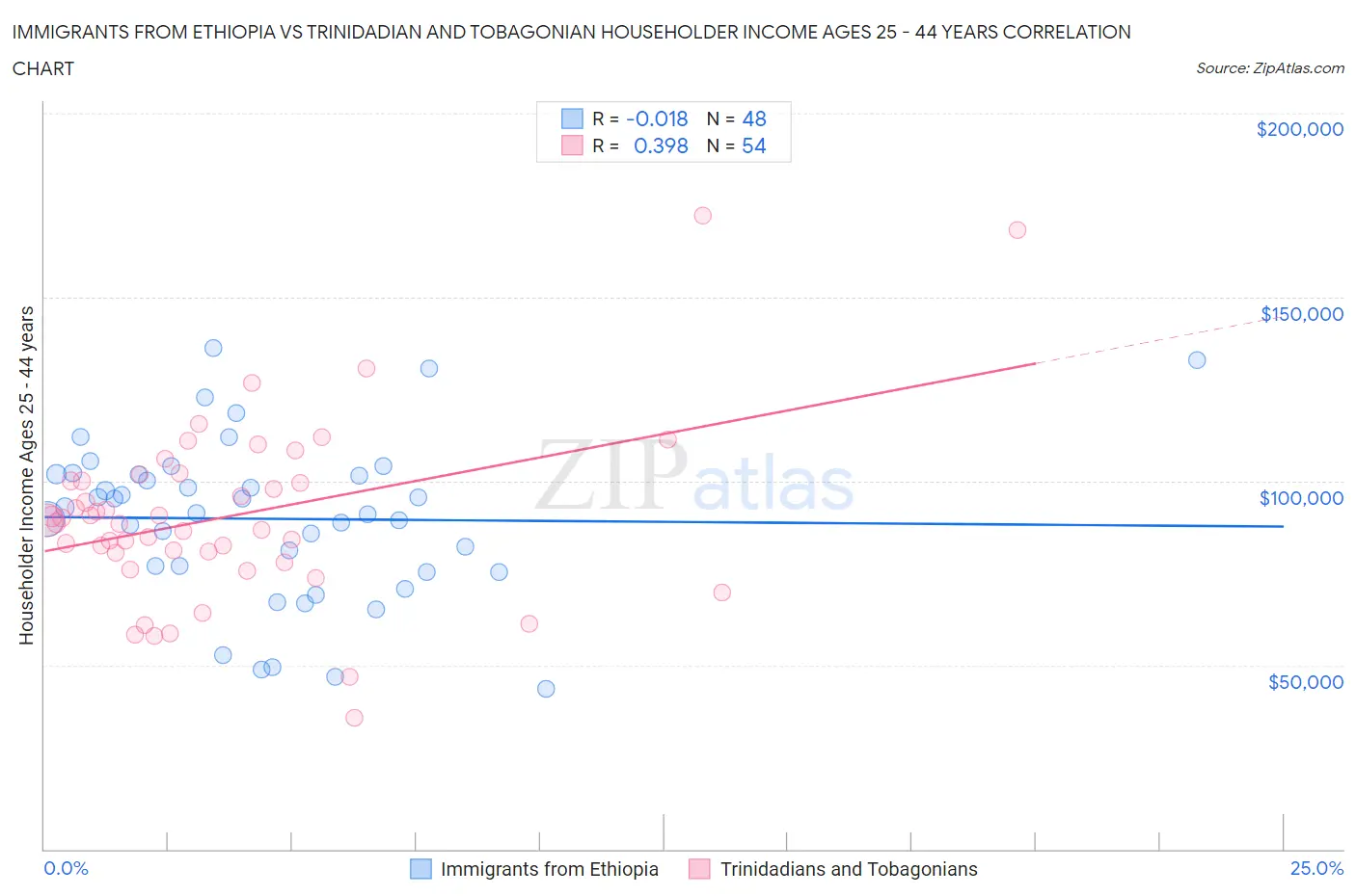 Immigrants from Ethiopia vs Trinidadian and Tobagonian Householder Income Ages 25 - 44 years