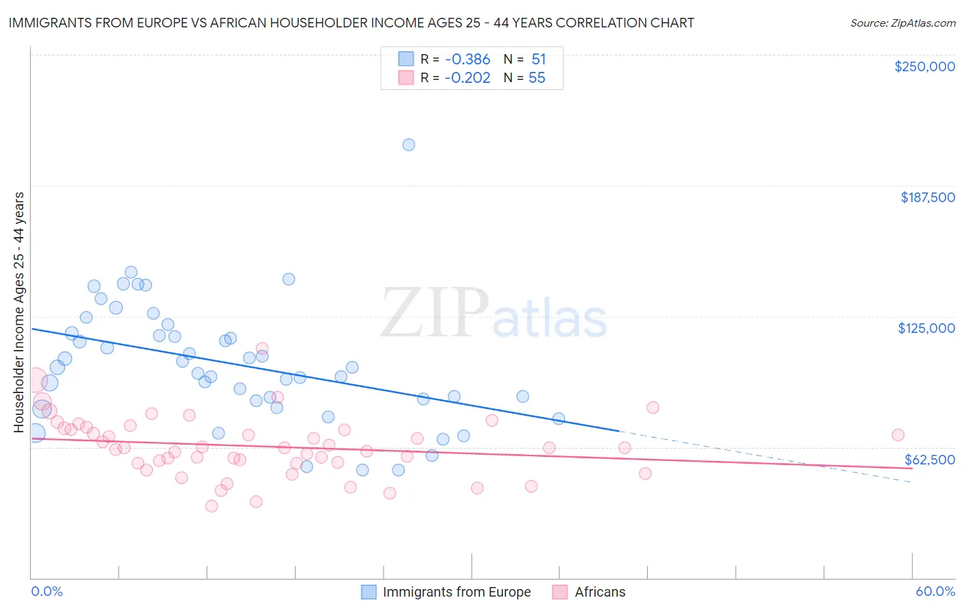 Immigrants from Europe vs African Householder Income Ages 25 - 44 years