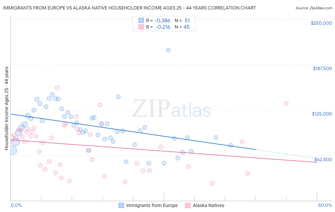 Immigrants from Europe vs Alaska Native Householder Income Ages 25 - 44 years