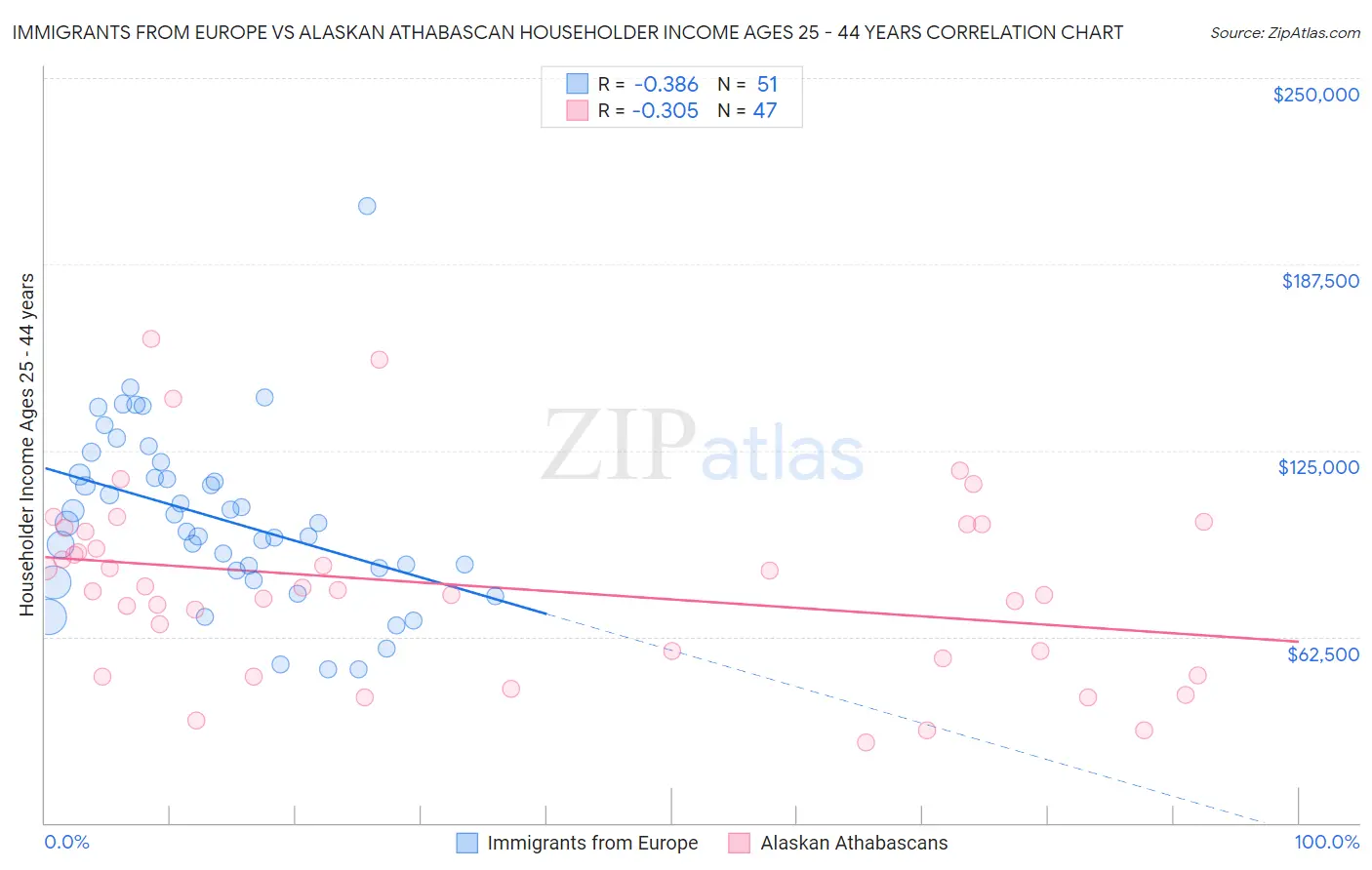 Immigrants from Europe vs Alaskan Athabascan Householder Income Ages 25 - 44 years