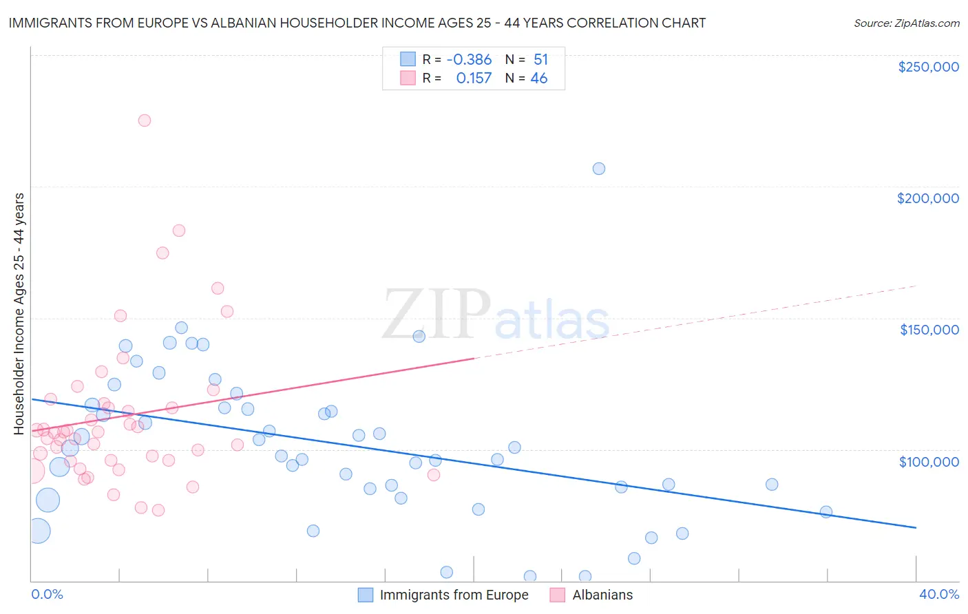 Immigrants from Europe vs Albanian Householder Income Ages 25 - 44 years