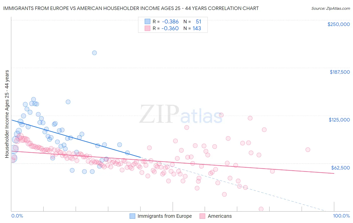 Immigrants from Europe vs American Householder Income Ages 25 - 44 years