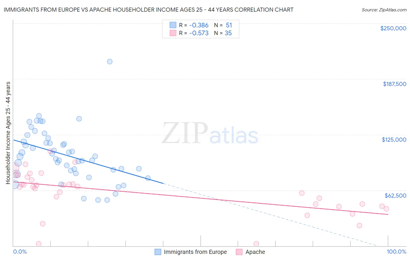 Immigrants from Europe vs Apache Householder Income Ages 25 - 44 years