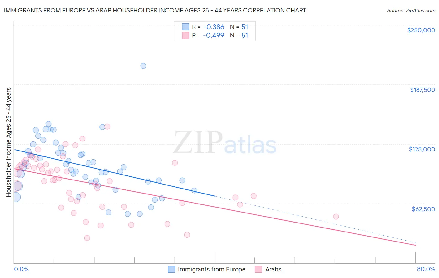 Immigrants from Europe vs Arab Householder Income Ages 25 - 44 years