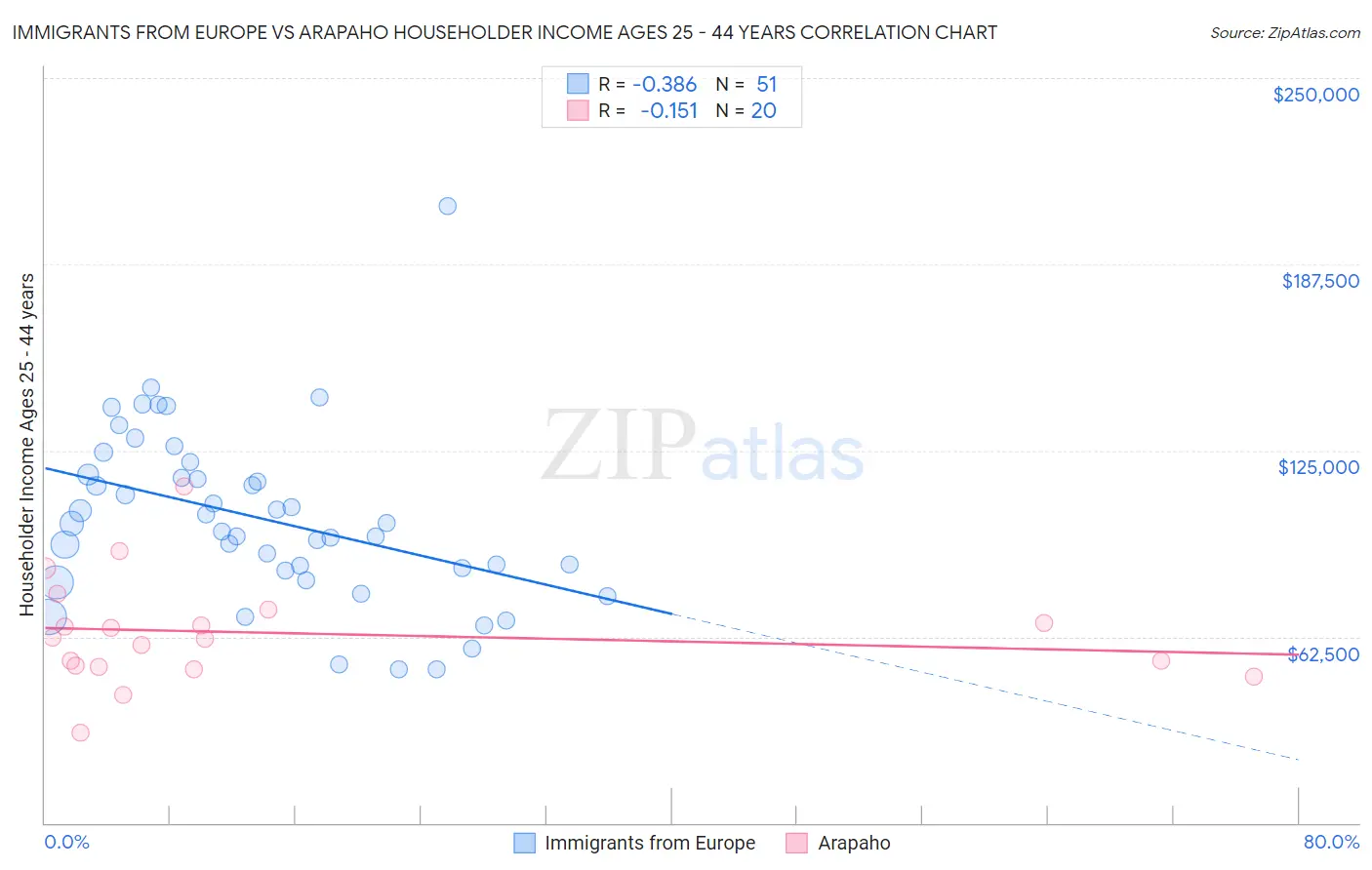 Immigrants from Europe vs Arapaho Householder Income Ages 25 - 44 years