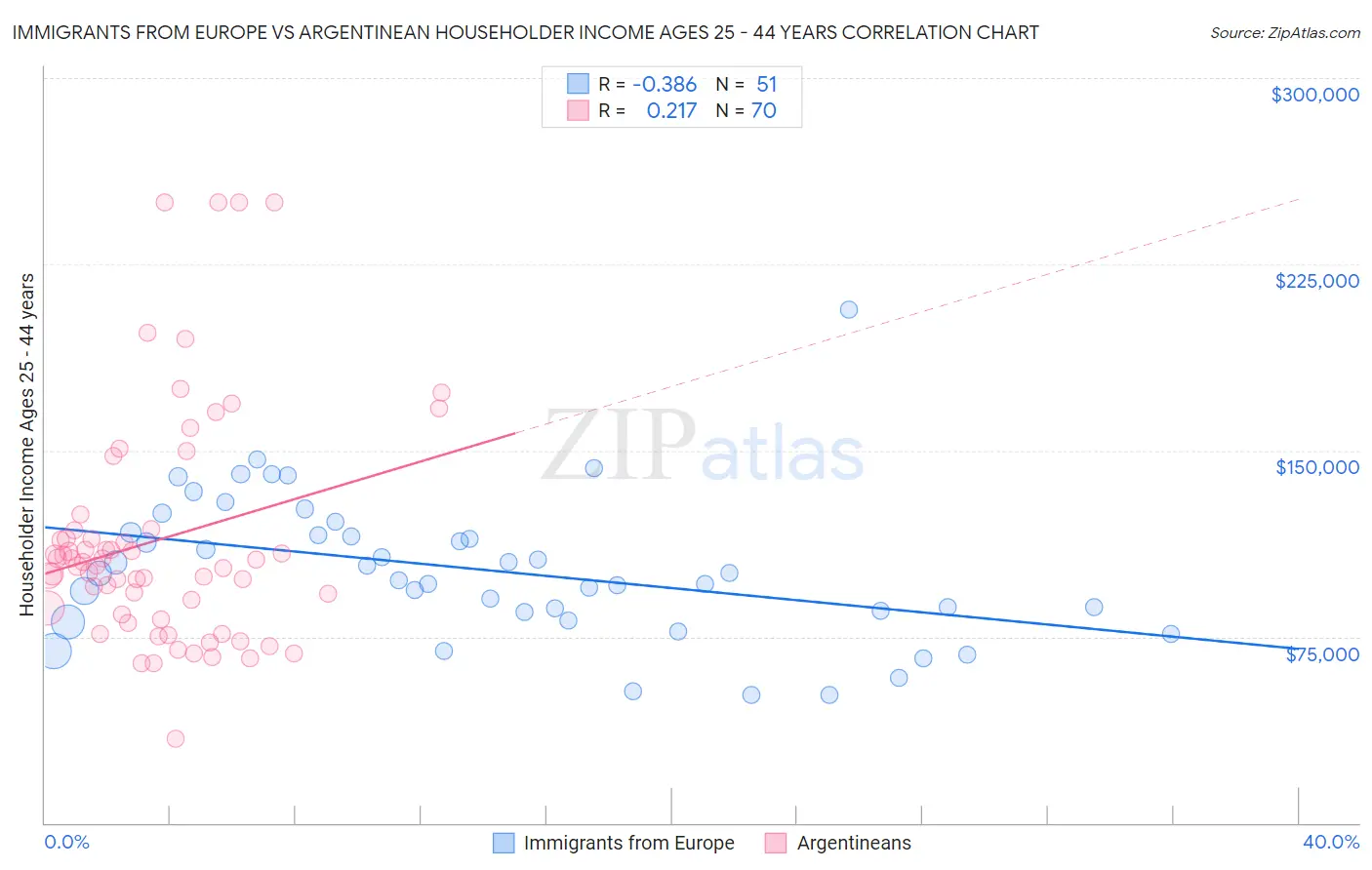 Immigrants from Europe vs Argentinean Householder Income Ages 25 - 44 years