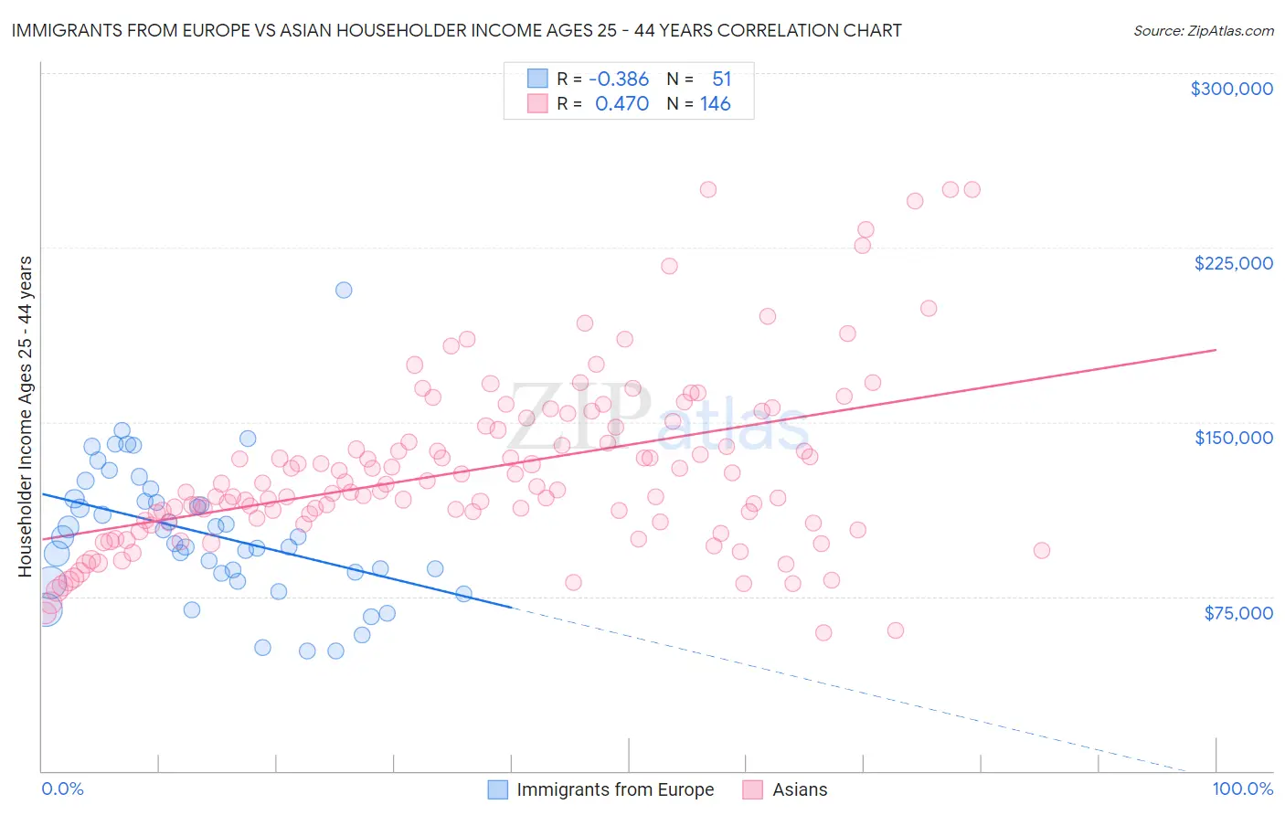 Immigrants from Europe vs Asian Householder Income Ages 25 - 44 years