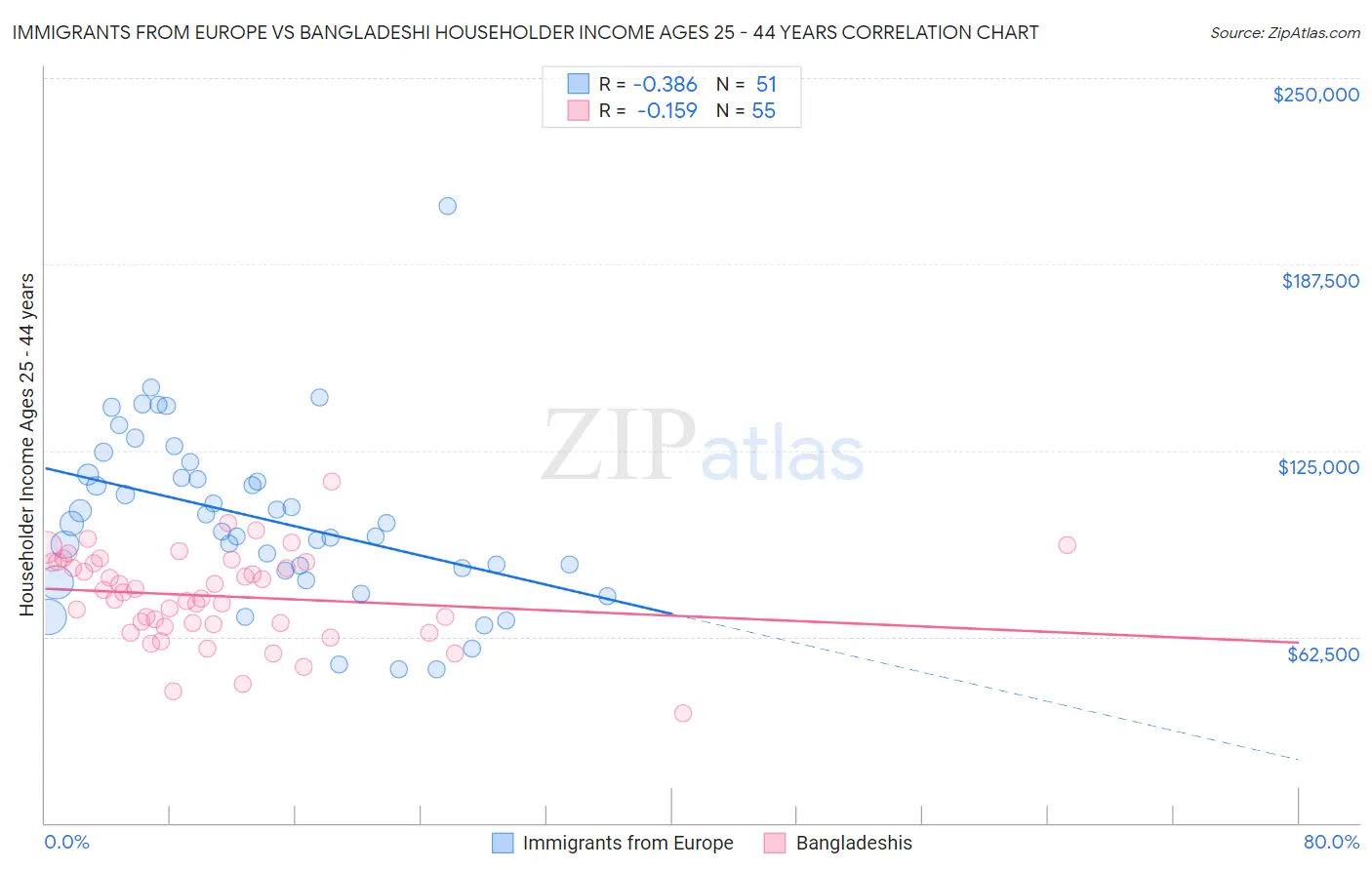 Immigrants from Europe vs Bangladeshi Householder Income Ages 25 - 44 years