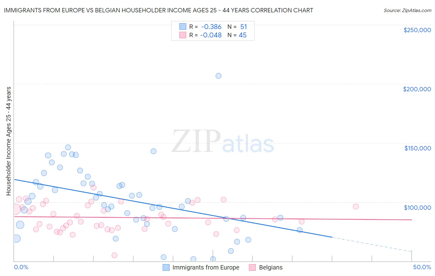 Immigrants from Europe vs Belgian Householder Income Ages 25 - 44 years