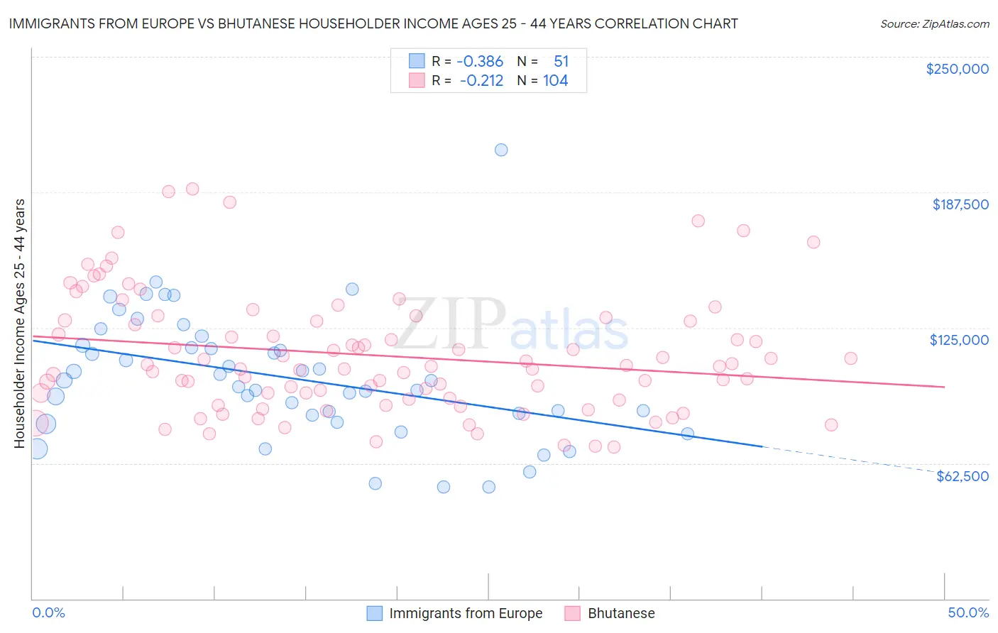 Immigrants from Europe vs Bhutanese Householder Income Ages 25 - 44 years