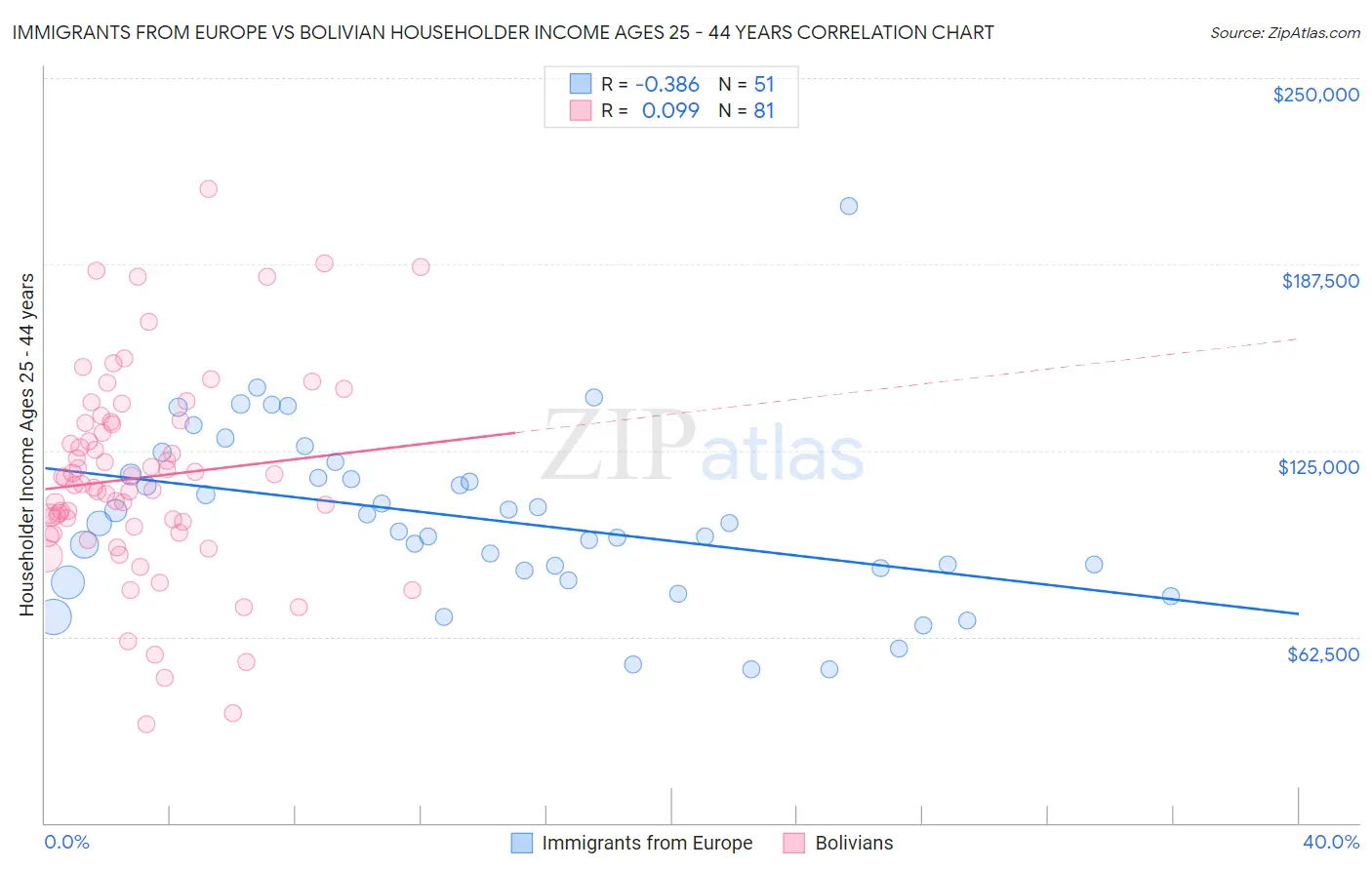 Immigrants from Europe vs Bolivian Householder Income Ages 25 - 44 years