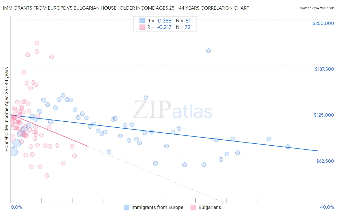 Immigrants from Europe vs Bulgarian Householder Income Ages 25 - 44 years