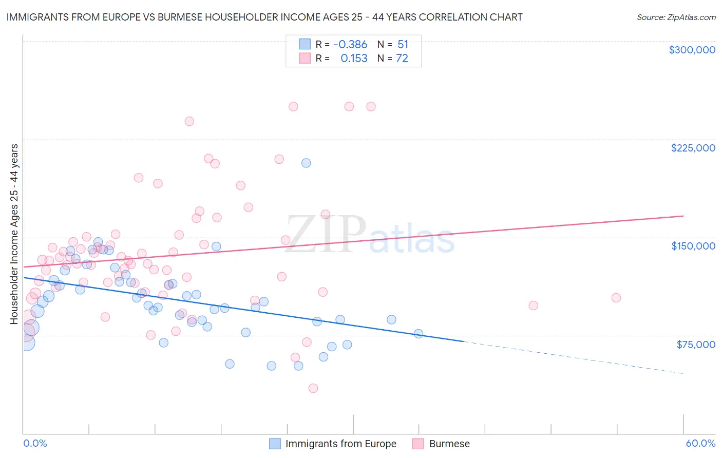 Immigrants from Europe vs Burmese Householder Income Ages 25 - 44 years