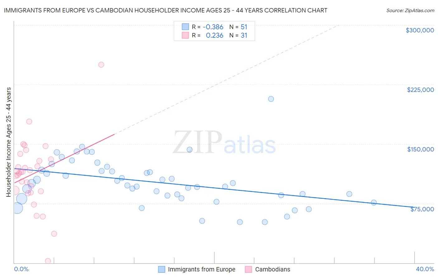 Immigrants from Europe vs Cambodian Householder Income Ages 25 - 44 years