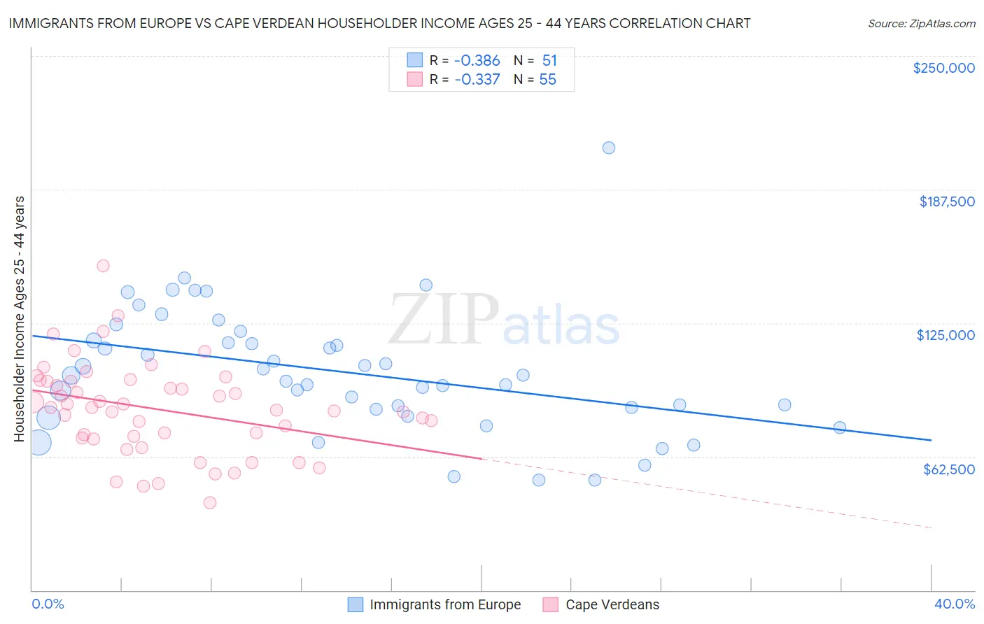 Immigrants from Europe vs Cape Verdean Householder Income Ages 25 - 44 years