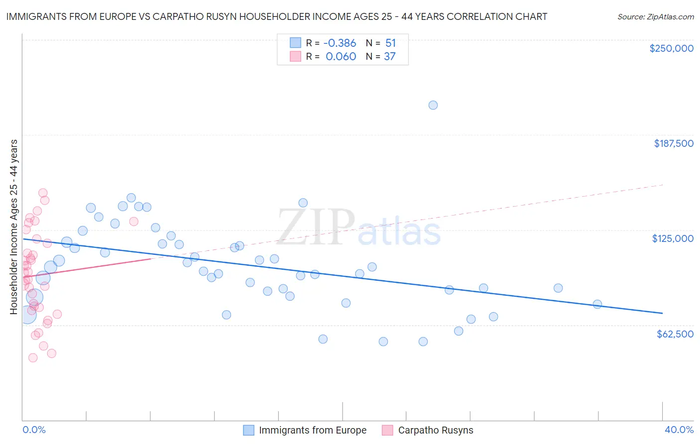 Immigrants from Europe vs Carpatho Rusyn Householder Income Ages 25 - 44 years