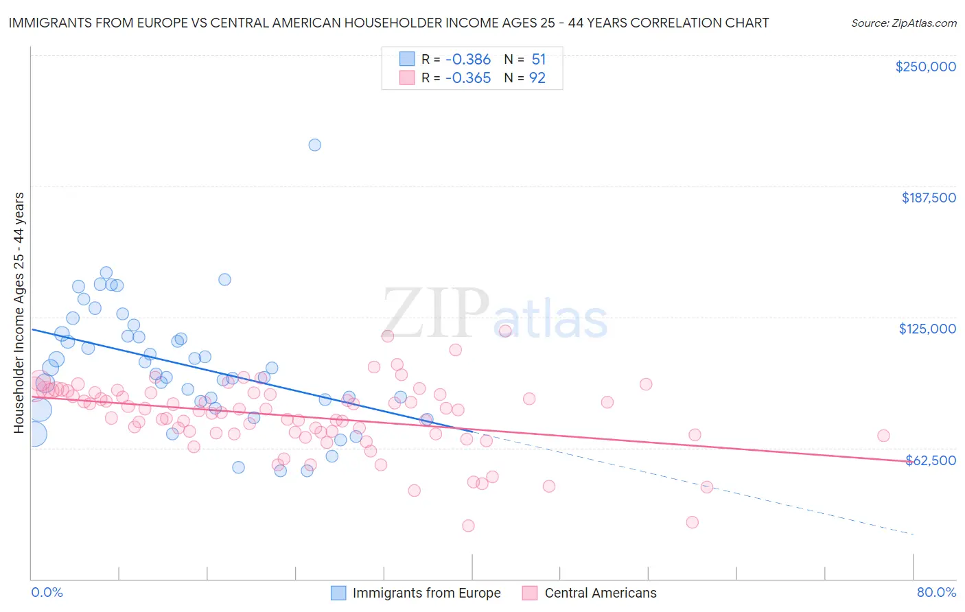 Immigrants from Europe vs Central American Householder Income Ages 25 - 44 years