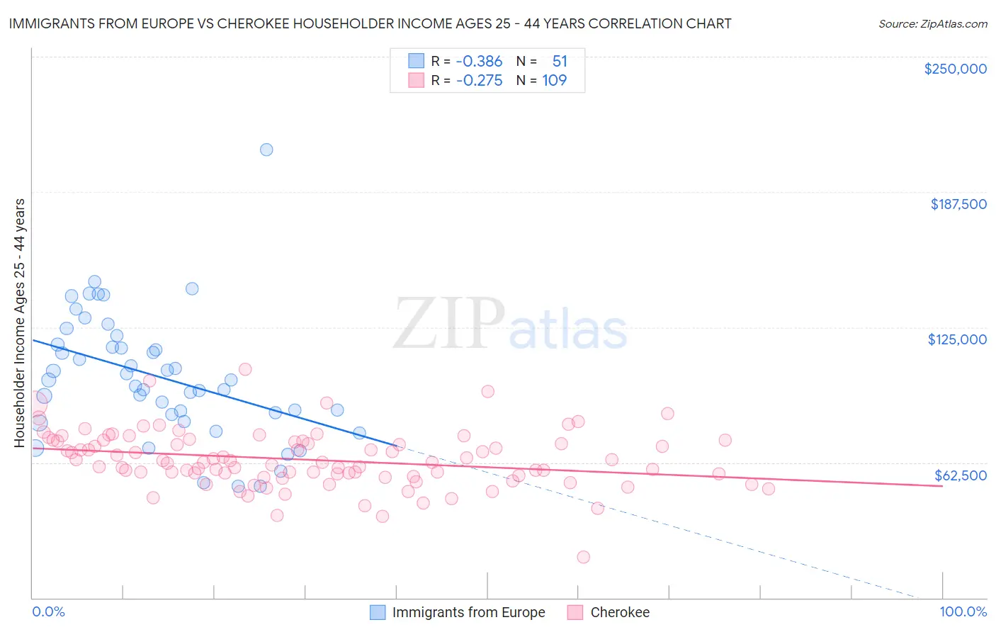 Immigrants from Europe vs Cherokee Householder Income Ages 25 - 44 years