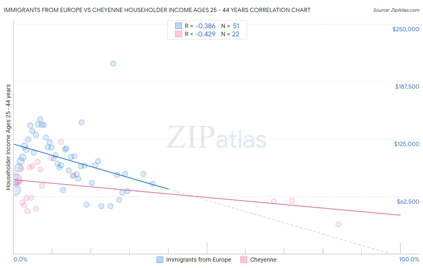 Immigrants from Europe vs Cheyenne Householder Income Ages 25 - 44 years