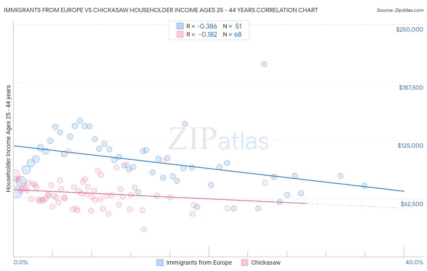 Immigrants from Europe vs Chickasaw Householder Income Ages 25 - 44 years