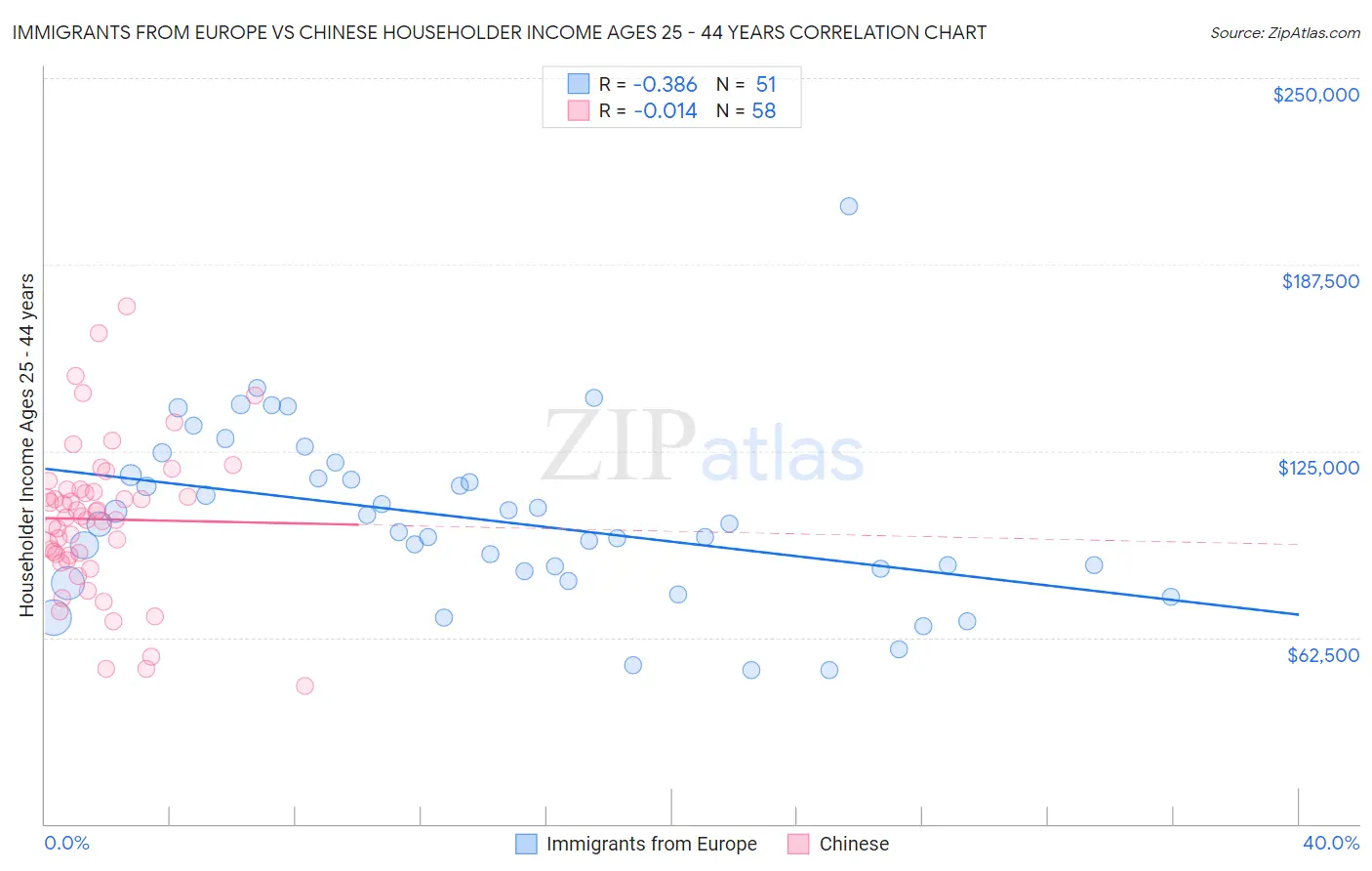 Immigrants from Europe vs Chinese Householder Income Ages 25 - 44 years