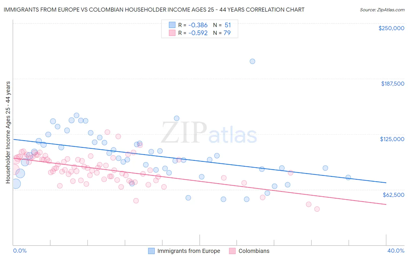 Immigrants from Europe vs Colombian Householder Income Ages 25 - 44 years