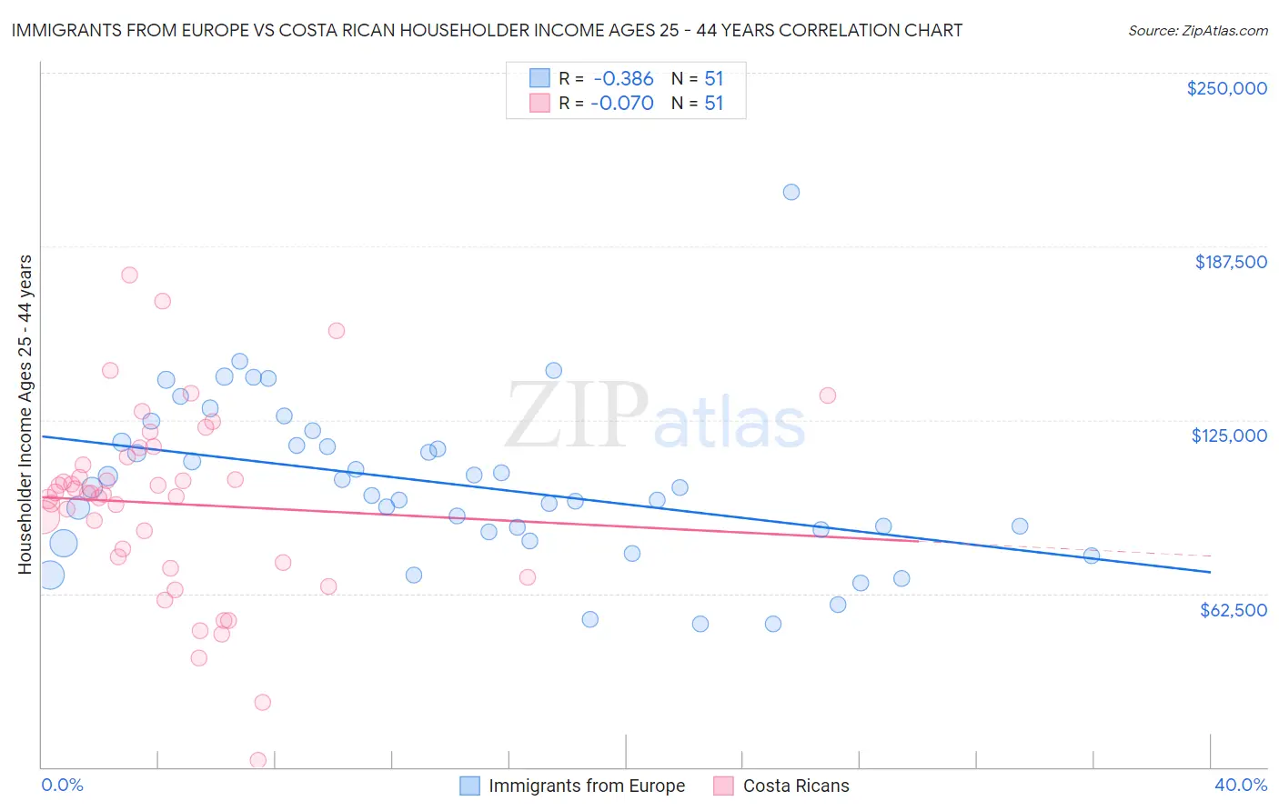 Immigrants from Europe vs Costa Rican Householder Income Ages 25 - 44 years