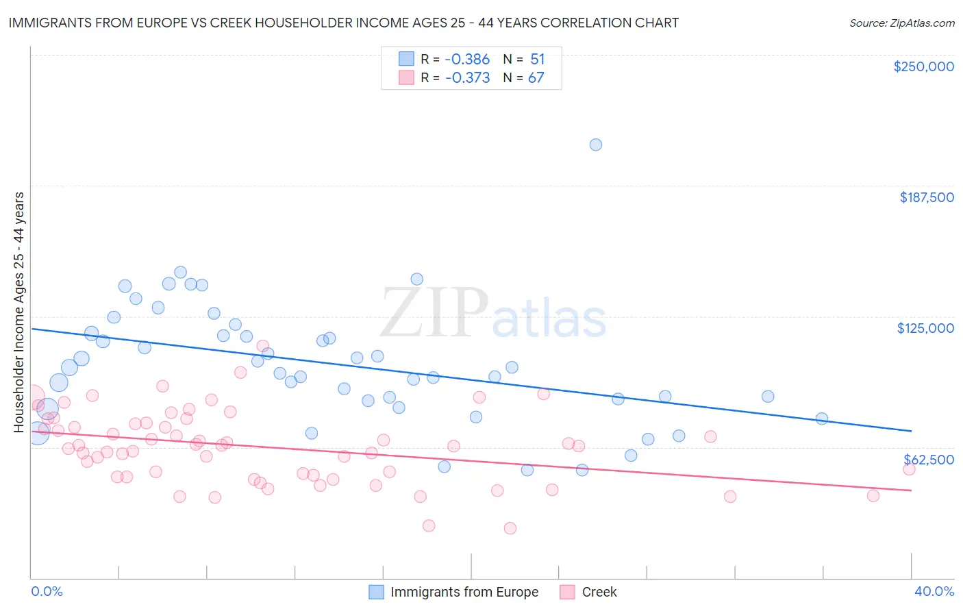 Immigrants from Europe vs Creek Householder Income Ages 25 - 44 years