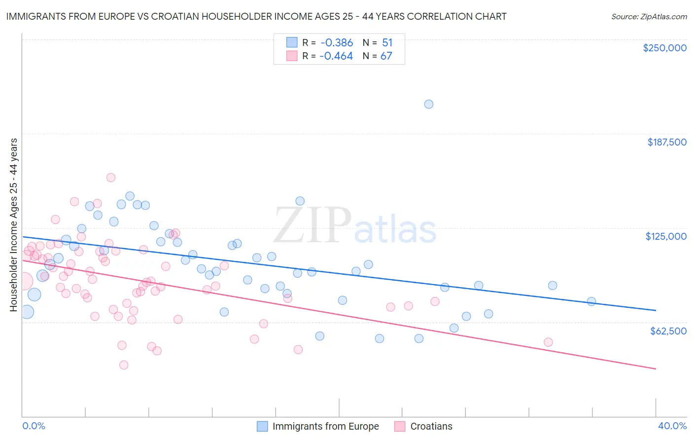 Immigrants from Europe vs Croatian Householder Income Ages 25 - 44 years