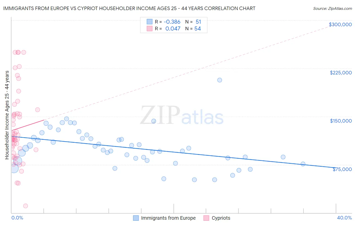 Immigrants from Europe vs Cypriot Householder Income Ages 25 - 44 years