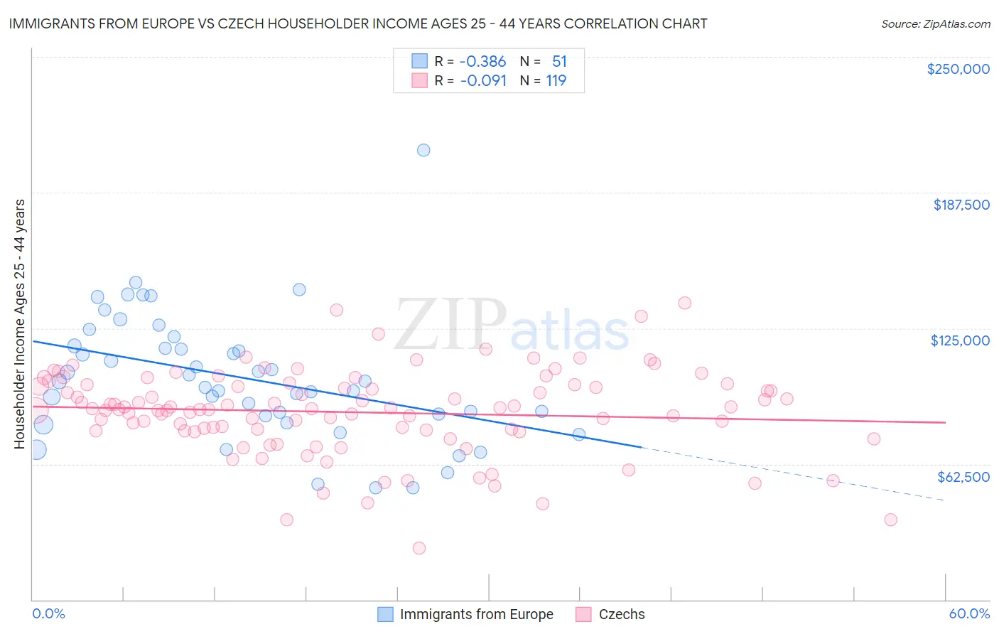 Immigrants from Europe vs Czech Householder Income Ages 25 - 44 years