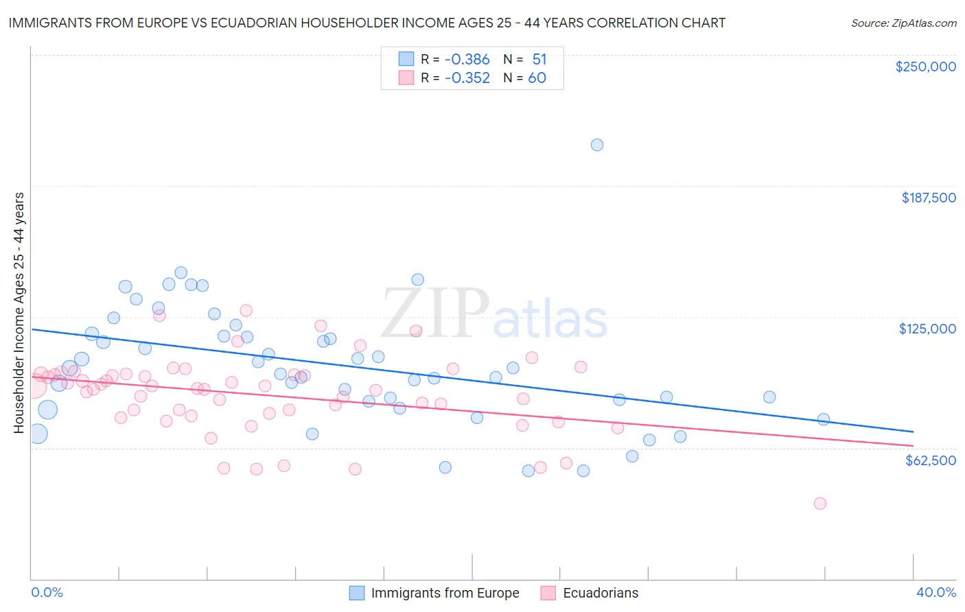 Immigrants from Europe vs Ecuadorian Householder Income Ages 25 - 44 years