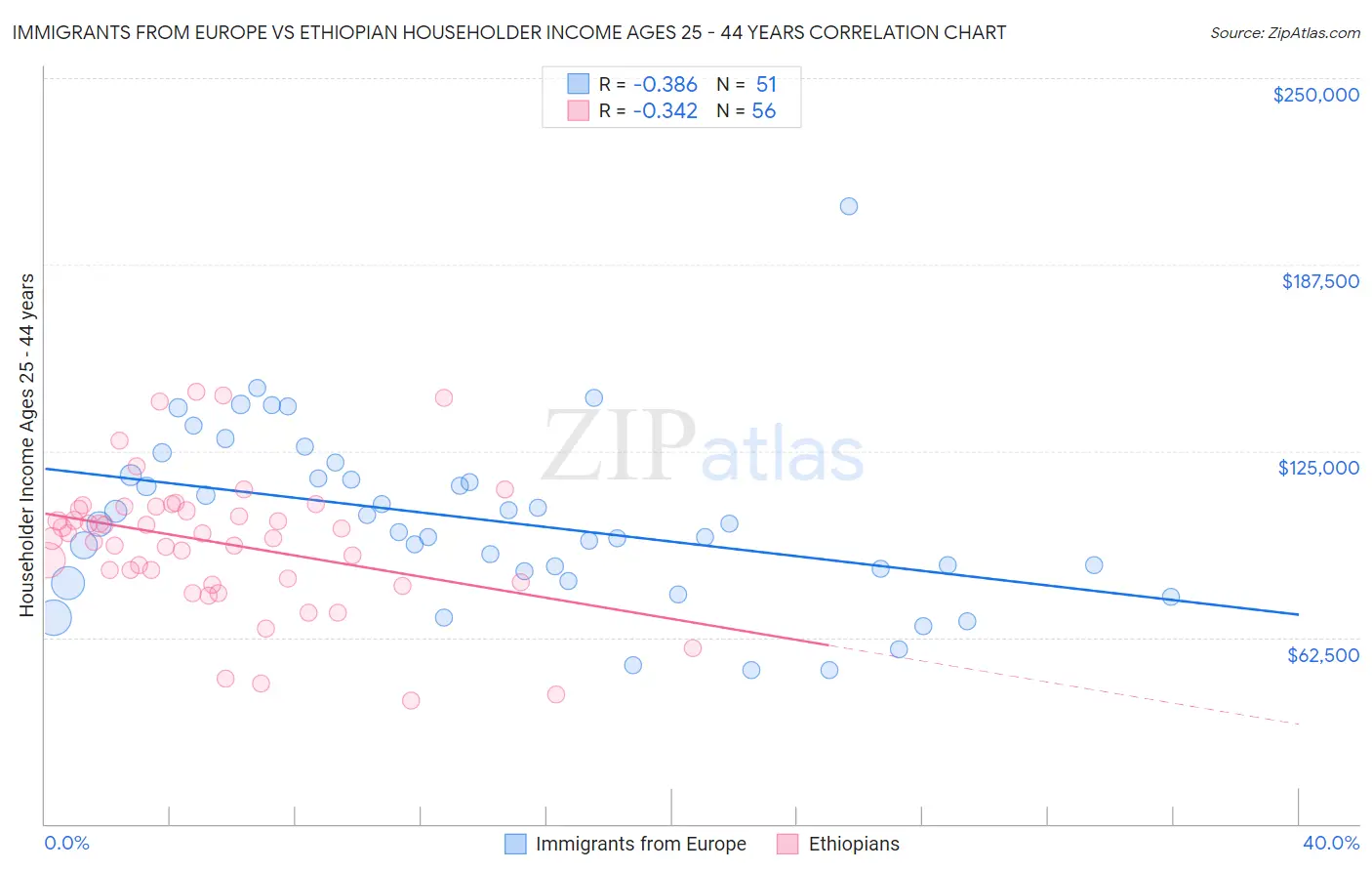 Immigrants from Europe vs Ethiopian Householder Income Ages 25 - 44 years