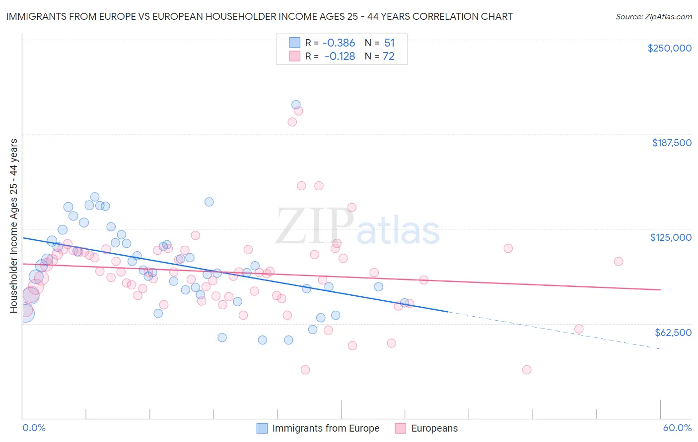 Immigrants from Europe vs European Householder Income Ages 25 - 44 years