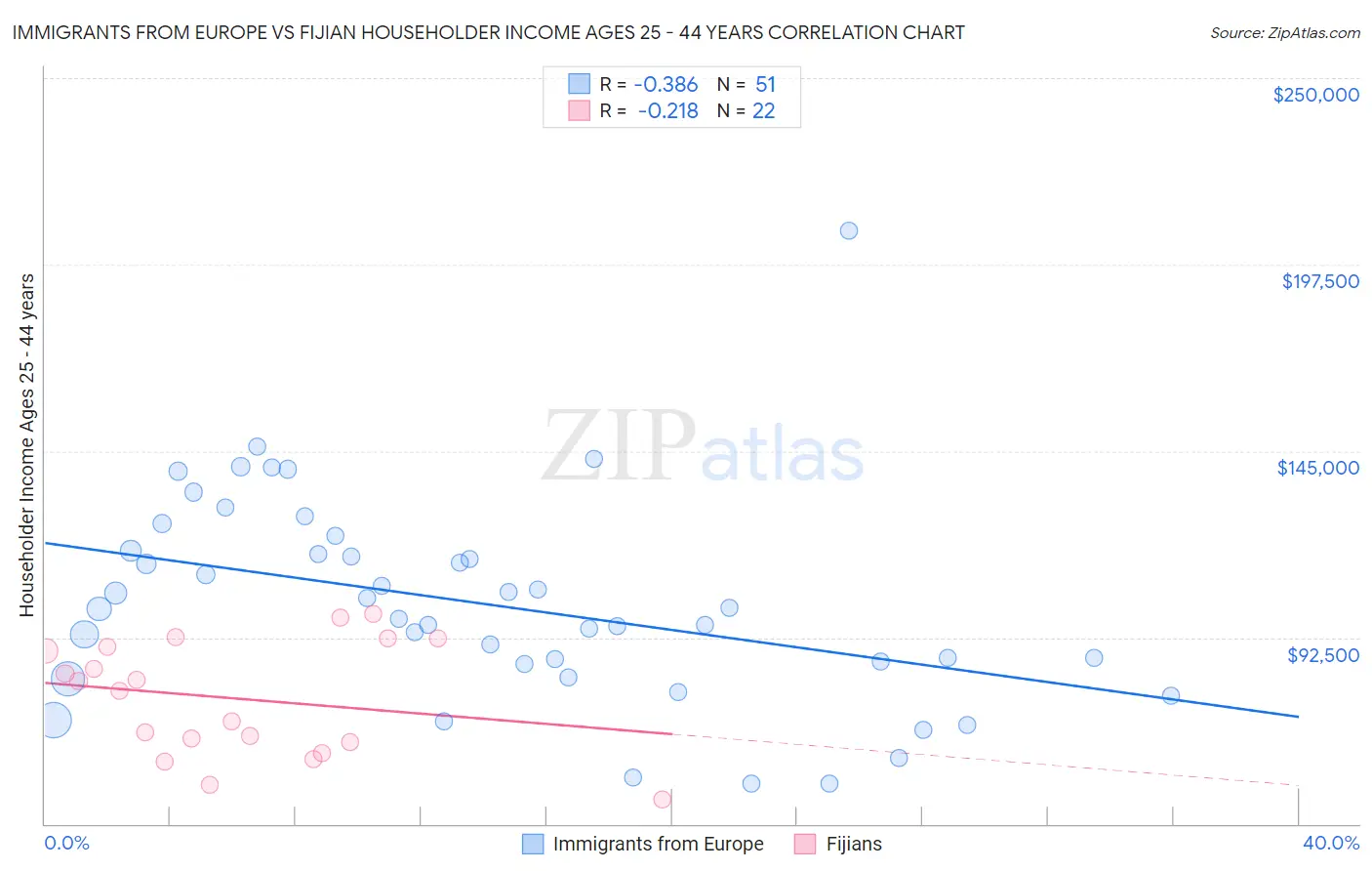 Immigrants from Europe vs Fijian Householder Income Ages 25 - 44 years