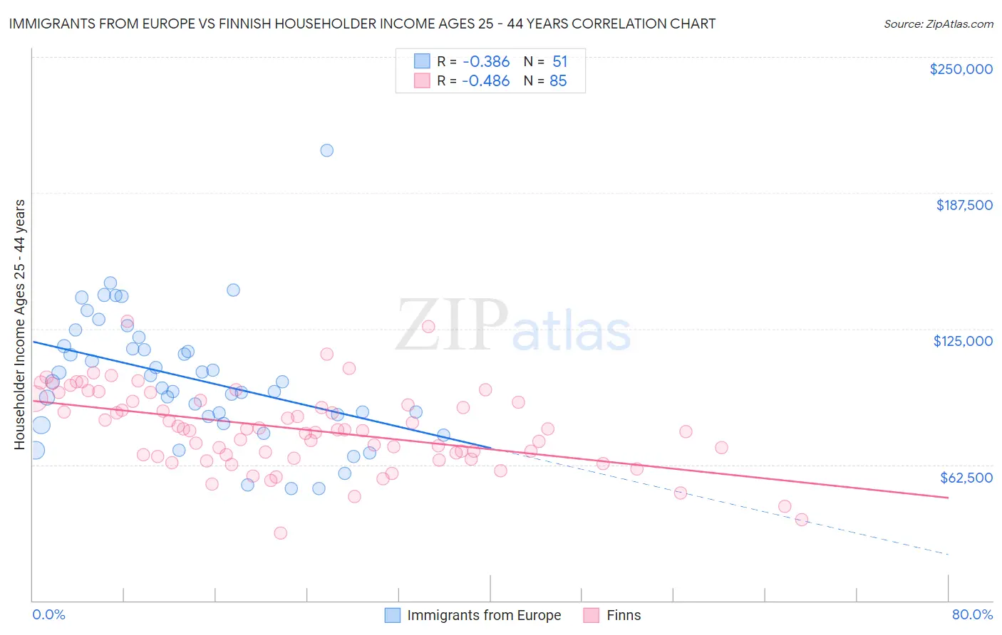 Immigrants from Europe vs Finnish Householder Income Ages 25 - 44 years