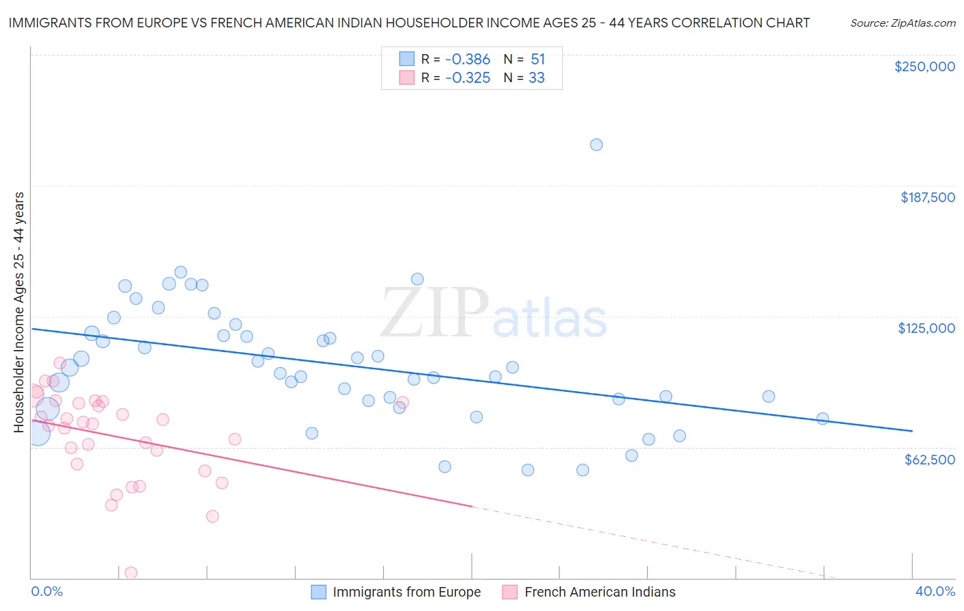 Immigrants from Europe vs French American Indian Householder Income Ages 25 - 44 years