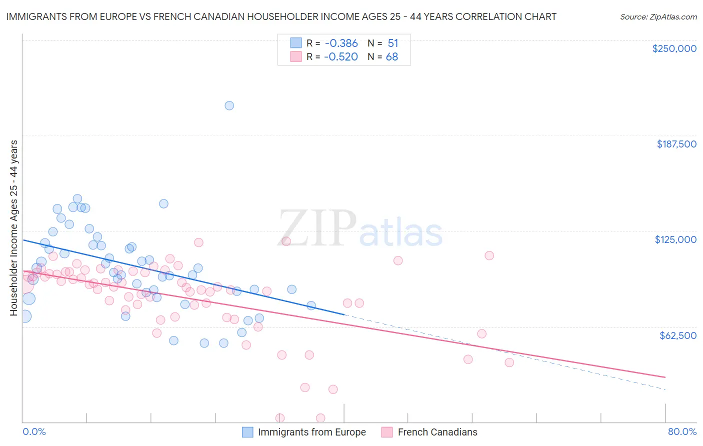 Immigrants from Europe vs French Canadian Householder Income Ages 25 - 44 years