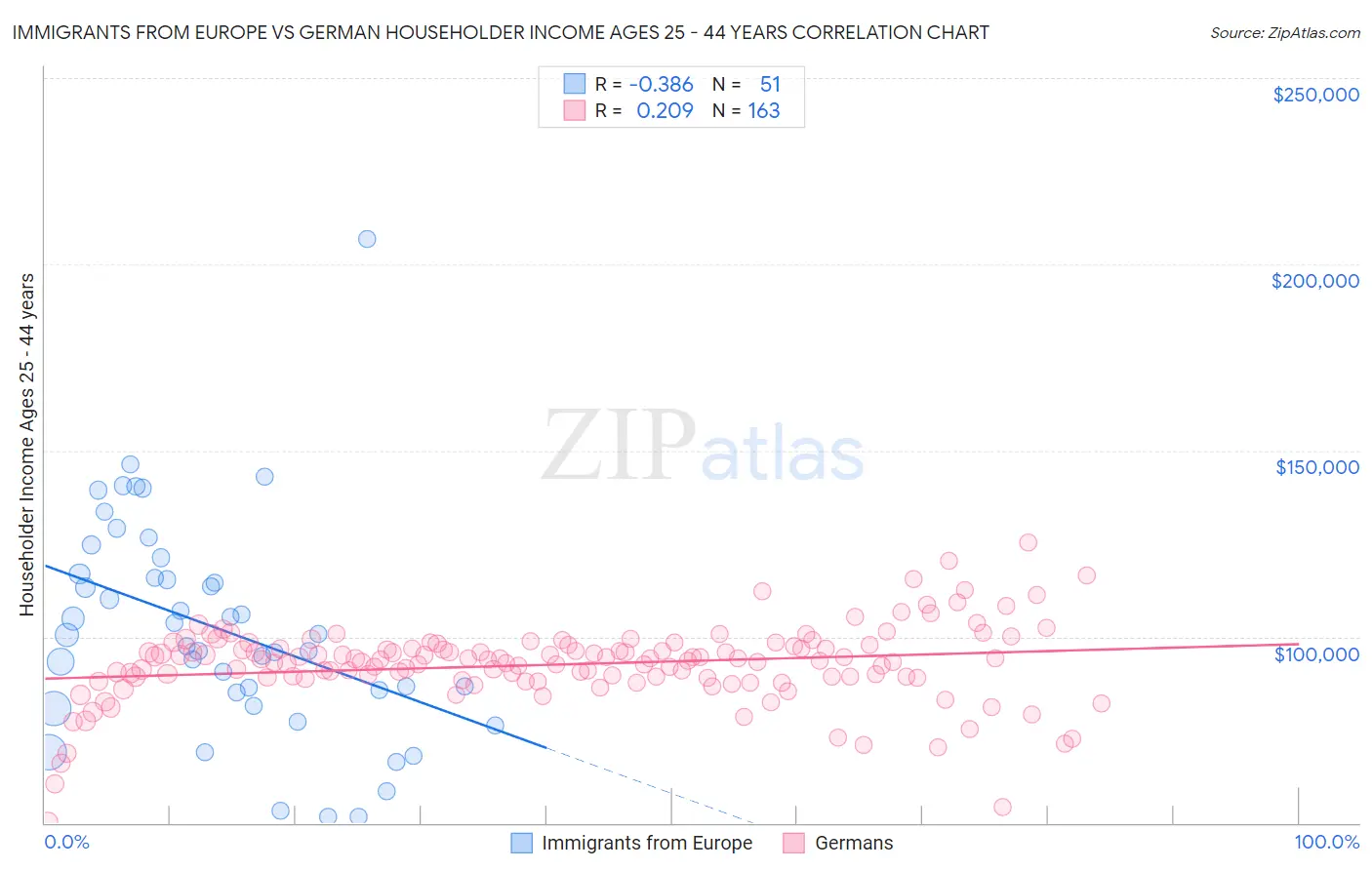 Immigrants from Europe vs German Householder Income Ages 25 - 44 years